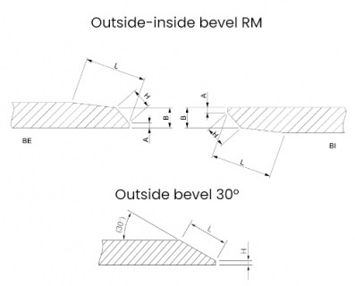 Concave disc bevels